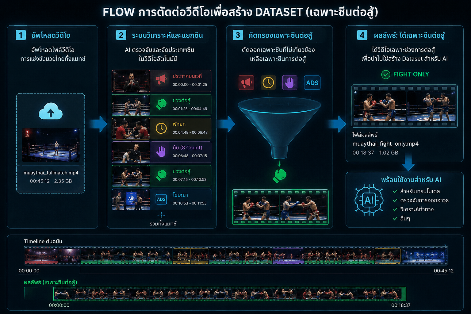 แผนภาพโฟลว์: อัพโหลดวีดีโอทั้งแมทช์ ระบบแยกซีนด้วย AI คัดกรองเฉพาะซีนต่อสู้ และไฟล์ผลลัพธ์พร้อมไทม์ไลน์